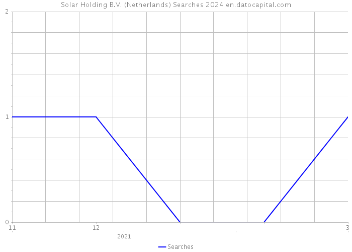 Solar Holding B.V. (Netherlands) Searches 2024 