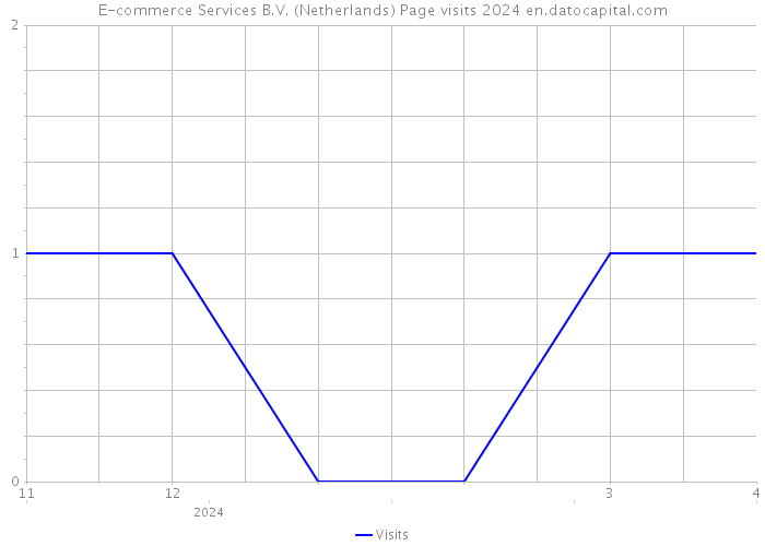 E-commerce Services B.V. (Netherlands) Page visits 2024 