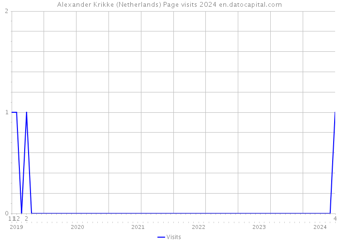Alexander Krikke (Netherlands) Page visits 2024 