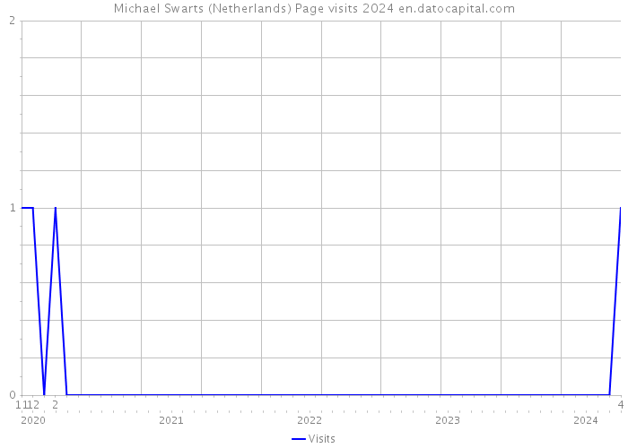 Michael Swarts (Netherlands) Page visits 2024 
