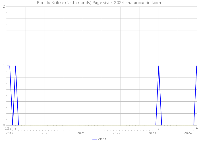 Ronald Krikke (Netherlands) Page visits 2024 