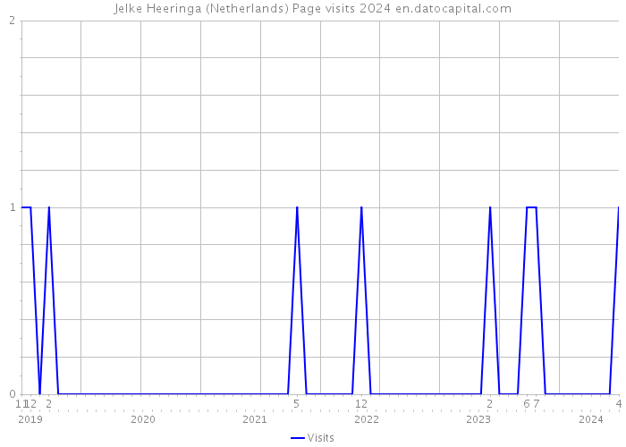Jelke Heeringa (Netherlands) Page visits 2024 