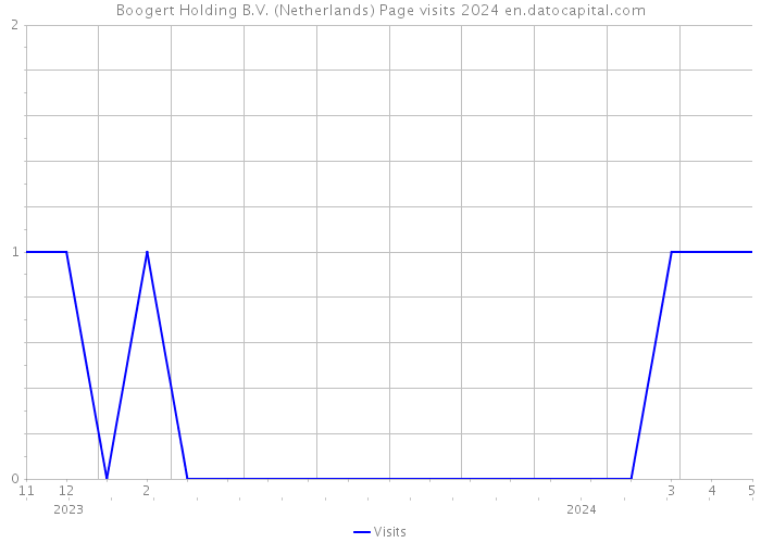 Boogert Holding B.V. (Netherlands) Page visits 2024 