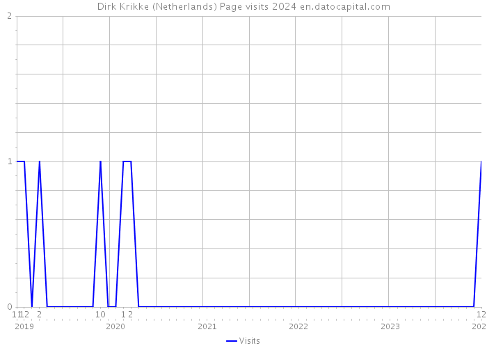Dirk Krikke (Netherlands) Page visits 2024 