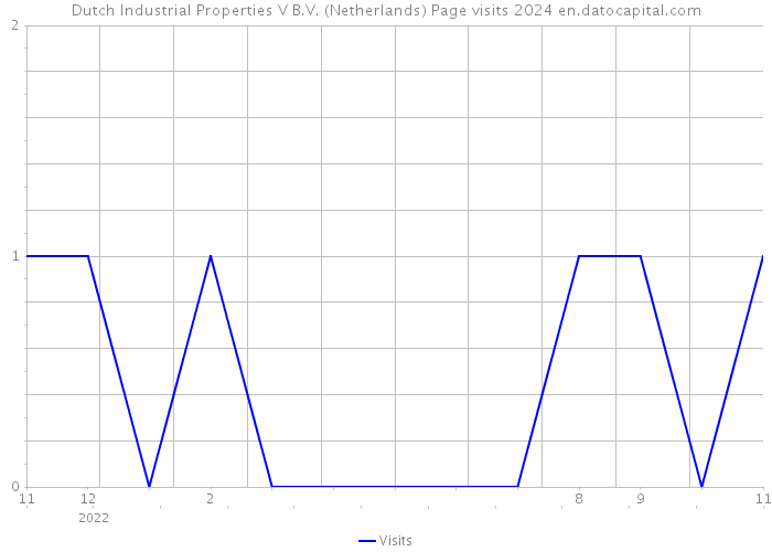 Dutch Industrial Properties V B.V. (Netherlands) Page visits 2024 