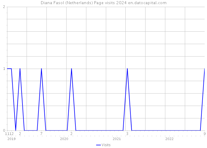 Diana Fasol (Netherlands) Page visits 2024 