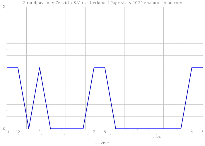 Strandpaviljoen Zeezicht B.V. (Netherlands) Page visits 2024 