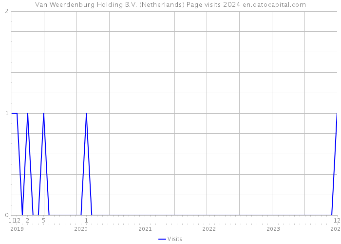 Van Weerdenburg Holding B.V. (Netherlands) Page visits 2024 