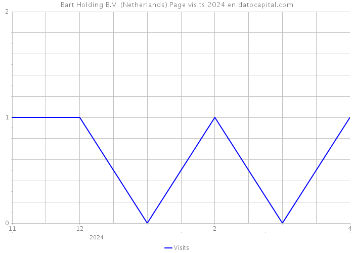 Bart Holding B.V. (Netherlands) Page visits 2024 