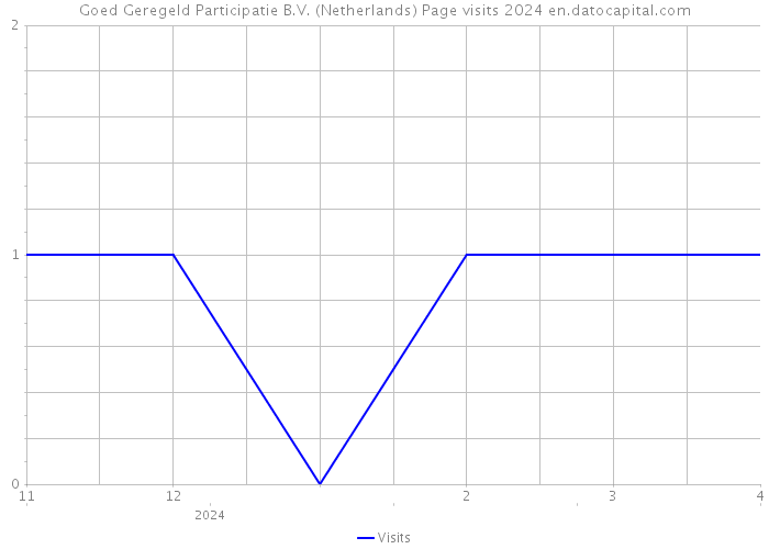 Goed Geregeld Participatie B.V. (Netherlands) Page visits 2024 