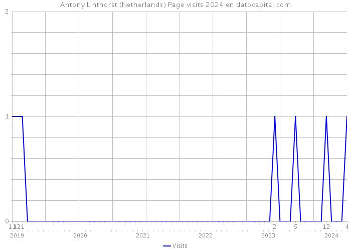 Antony Linthorst (Netherlands) Page visits 2024 