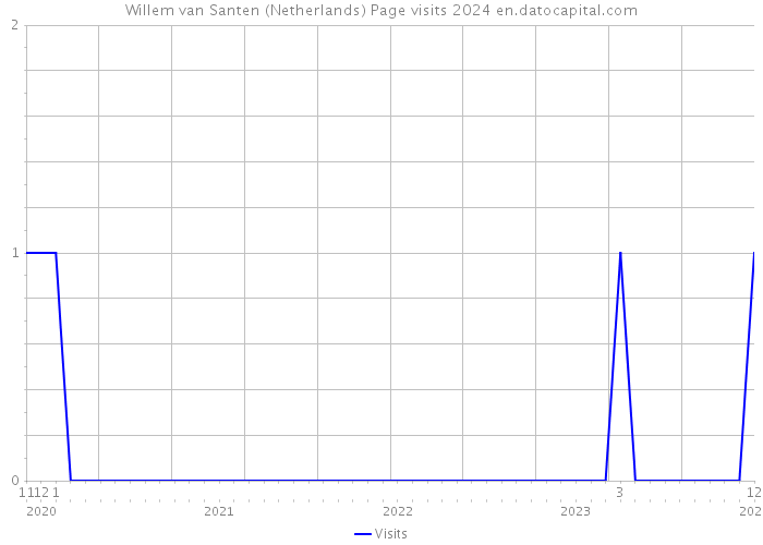 Willem van Santen (Netherlands) Page visits 2024 