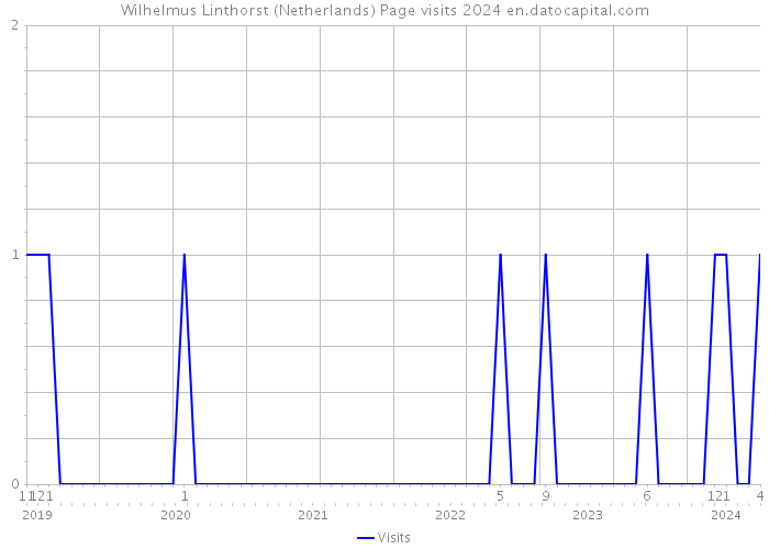 Wilhelmus Linthorst (Netherlands) Page visits 2024 