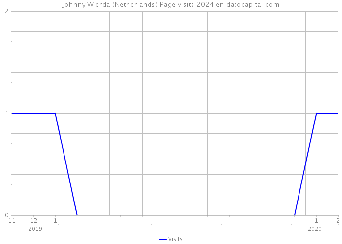 Johnny Wierda (Netherlands) Page visits 2024 