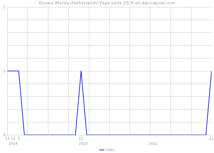 Douwe Wierda (Netherlands) Page visits 2024 