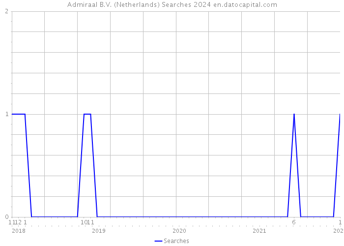 Admiraal B.V. (Netherlands) Searches 2024 