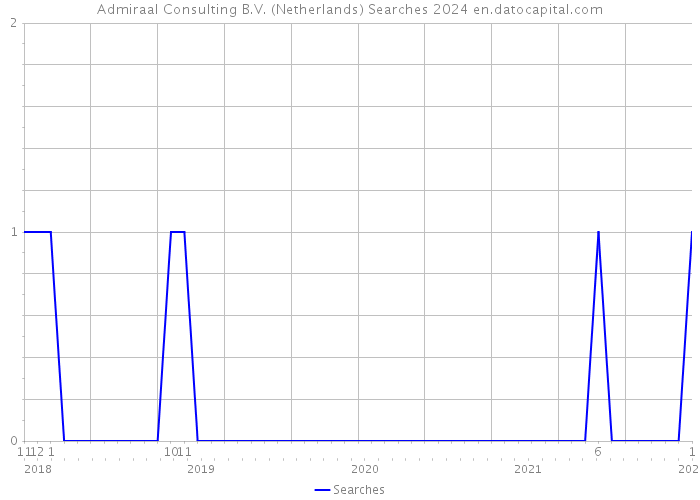 Admiraal Consulting B.V. (Netherlands) Searches 2024 