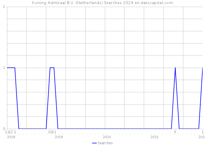Koning Admiraal B.V. (Netherlands) Searches 2024 