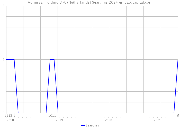 Admiraal Holding B.V. (Netherlands) Searches 2024 
