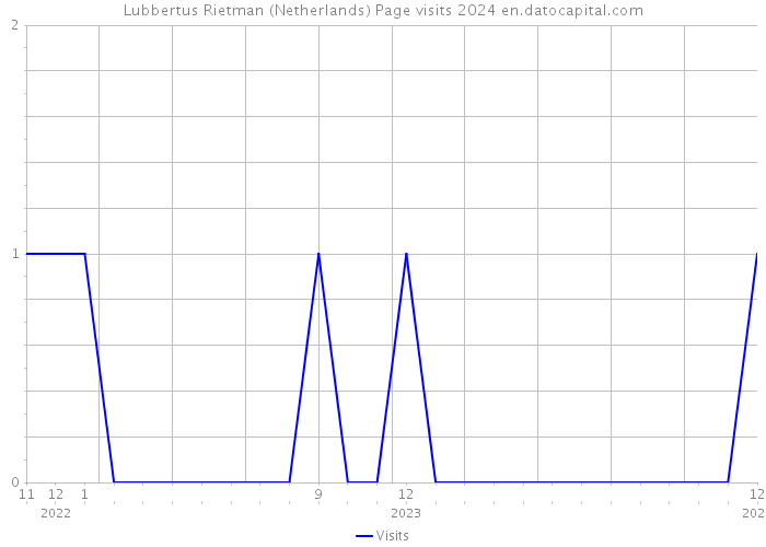 Lubbertus Rietman (Netherlands) Page visits 2024 