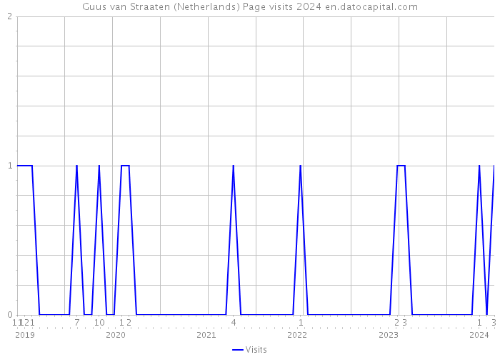 Guus van Straaten (Netherlands) Page visits 2024 