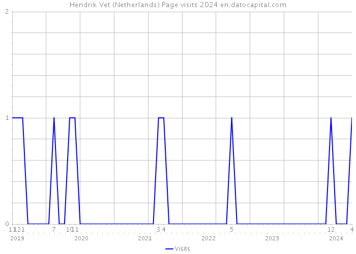 Hendrik Vet (Netherlands) Page visits 2024 