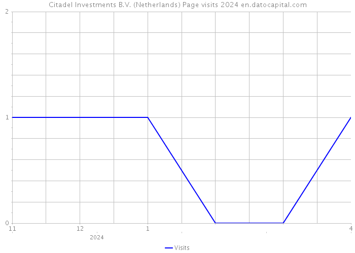 Citadel Investments B.V. (Netherlands) Page visits 2024 