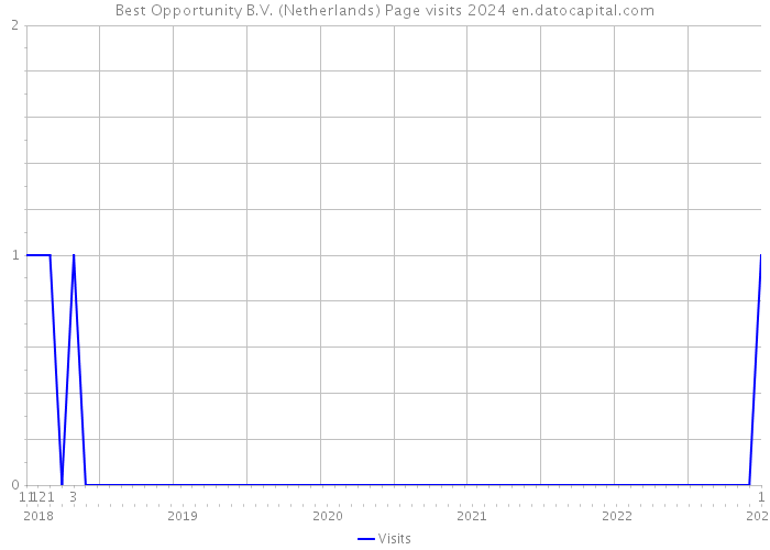 Best Opportunity B.V. (Netherlands) Page visits 2024 