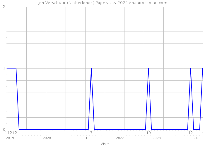 Jan Verschuur (Netherlands) Page visits 2024 