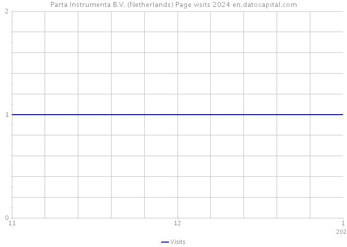 Parta Instrumenta B.V. (Netherlands) Page visits 2024 