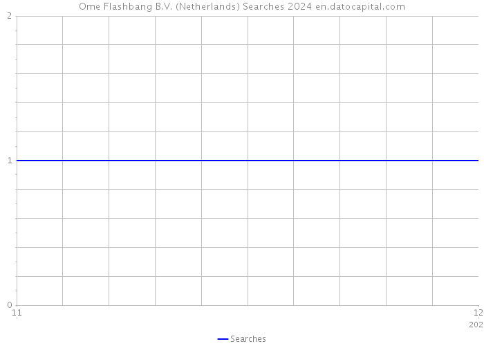Ome Flashbang B.V. (Netherlands) Searches 2024 