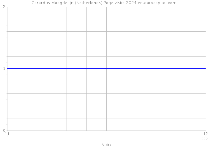 Gerardus Maagdelijn (Netherlands) Page visits 2024 