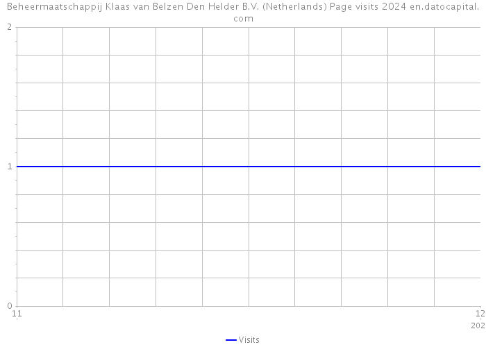 Beheermaatschappij Klaas van Belzen Den Helder B.V. (Netherlands) Page visits 2024 