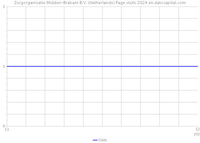 Zorgorganisatie Midden-Brabant B.V. (Netherlands) Page visits 2024 
