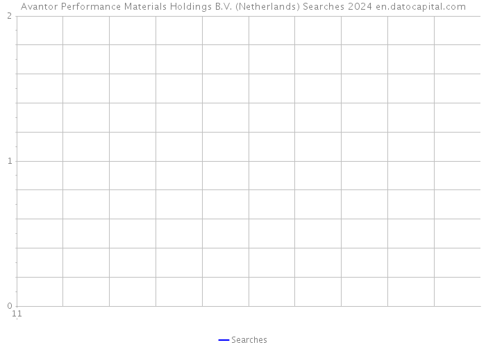 Avantor Performance Materials Holdings B.V. (Netherlands) Searches 2024 