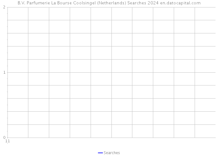 B.V. Parfumerie La Bourse Coolsingel (Netherlands) Searches 2024 