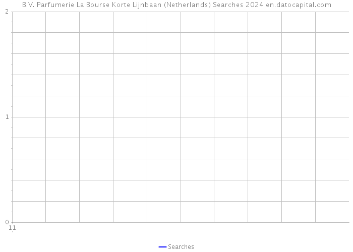 B.V. Parfumerie La Bourse Korte Lijnbaan (Netherlands) Searches 2024 