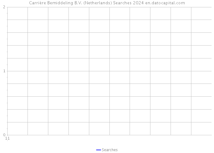 Carrière Bemiddeling B.V. (Netherlands) Searches 2024 