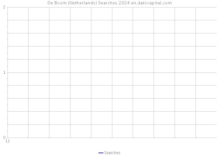 De Boom (Netherlands) Searches 2024 