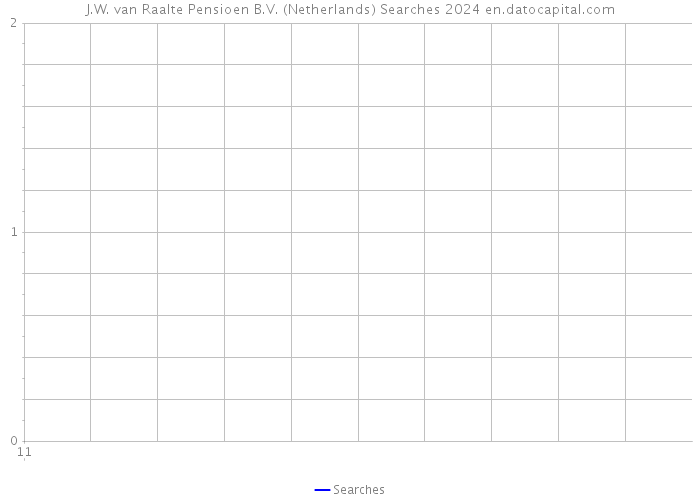 J.W. van Raalte Pensioen B.V. (Netherlands) Searches 2024 