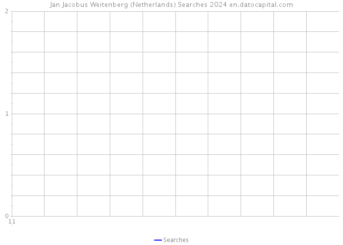 Jan Jacobus Weitenberg (Netherlands) Searches 2024 
