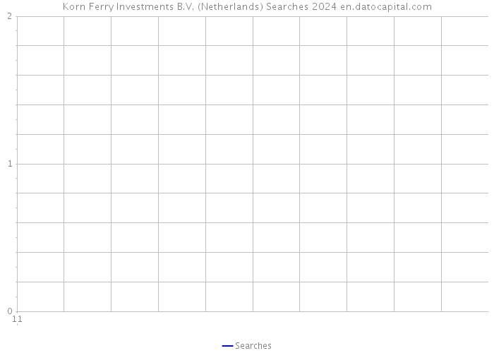 Korn Ferry Investments B.V. (Netherlands) Searches 2024 