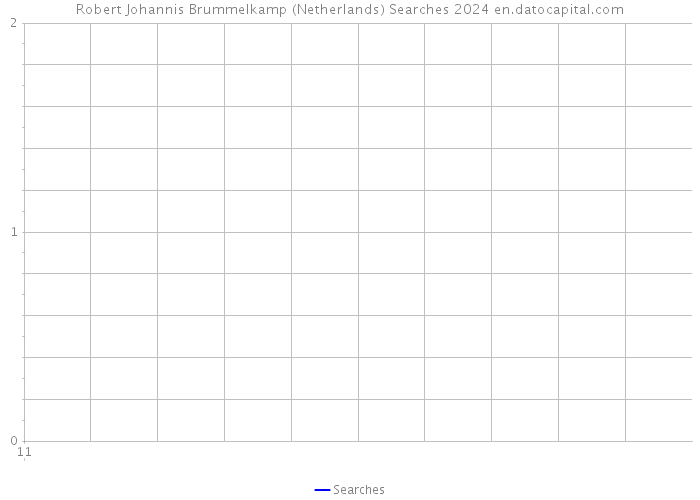 Robert Johannis Brummelkamp (Netherlands) Searches 2024 