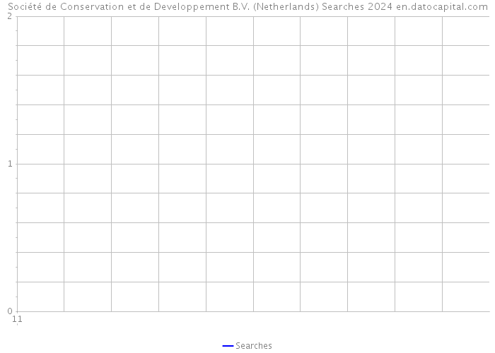 Société de Conservation et de Developpement B.V. (Netherlands) Searches 2024 
