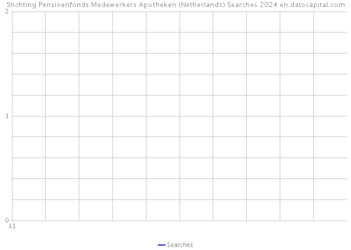 Stichting Pensioenfonds Medewerkers Apotheken (Netherlands) Searches 2024 