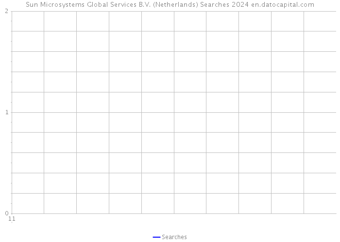 Sun Microsystems Global Services B.V. (Netherlands) Searches 2024 
