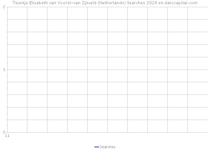 Teuntje Elisabeth van Voorst-van Zijtveld (Netherlands) Searches 2024 