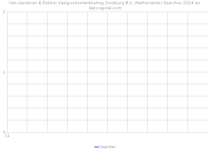 Van Garderen & Dekker Vastgoedontwikkeling Oostburg B.V. (Netherlands) Searches 2024 