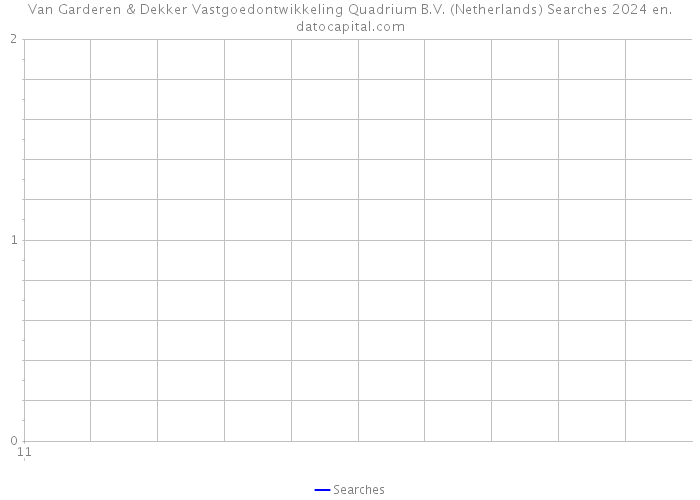 Van Garderen & Dekker Vastgoedontwikkeling Quadrium B.V. (Netherlands) Searches 2024 