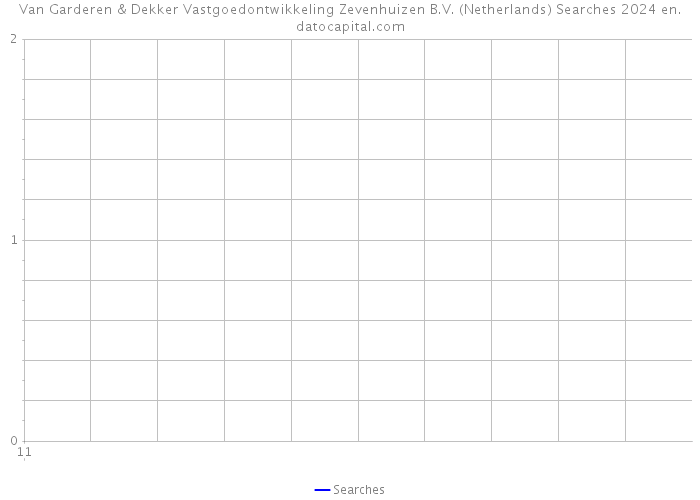 Van Garderen & Dekker Vastgoedontwikkeling Zevenhuizen B.V. (Netherlands) Searches 2024 